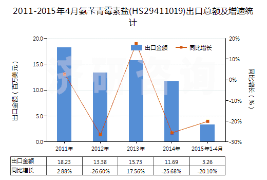 2011-2015年4月氨芐青霉素鹽(HS29411019)出口總額及增速統(tǒng)計